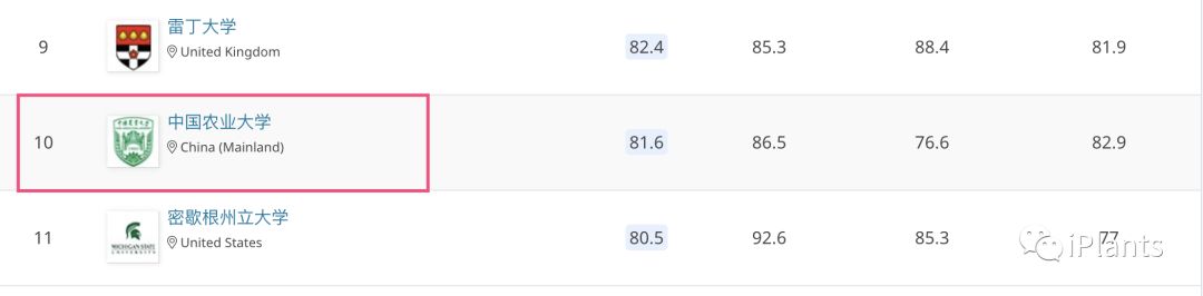重磅 Qs世界农业专业排名公布 中国农大全球第10 南农第26 华南农大第30 Iplants 二十次幂