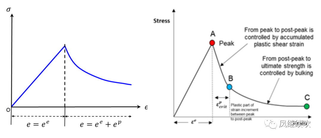 本构模型(Constitutive Models)选择的图1