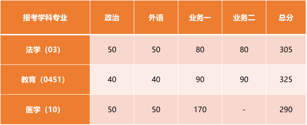 上海交大、同济、上海电力大学2023考研复试分数线公布