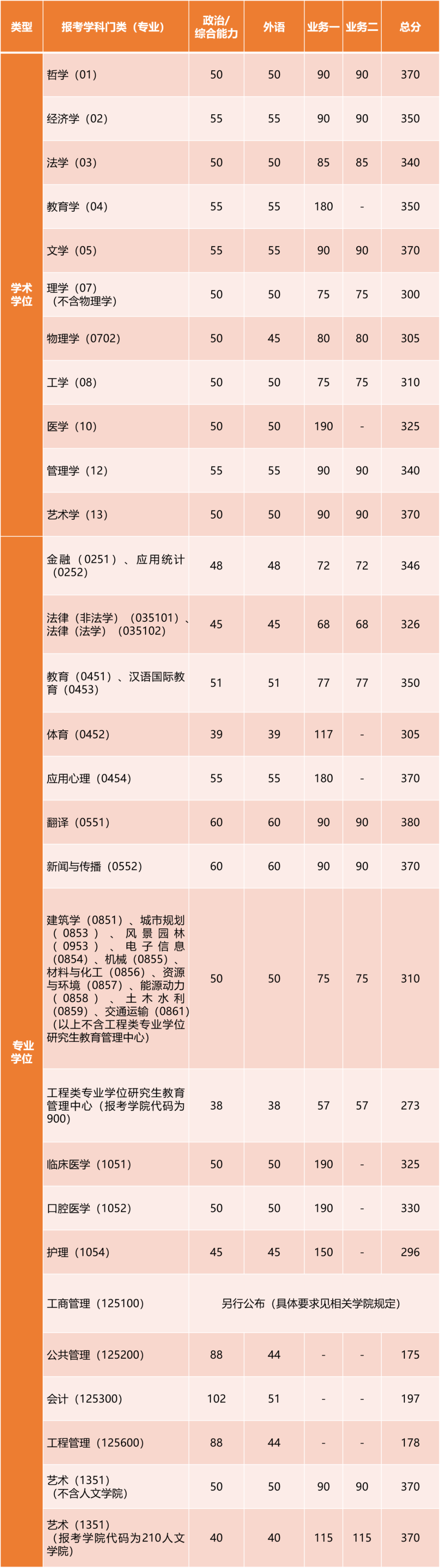 上海交大、同济、上海电力大学2023考研复试分数线公布