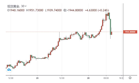 雲霄飛車行情！黃金驚現暴漲暴跌一幕、2000美元還在招手？ 財經 第2張