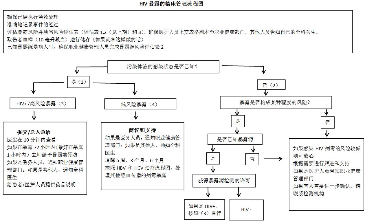 针刺伤或粘膜暴露感染风险高如果考虑进行抗逆转录病毒治疗,用药时间