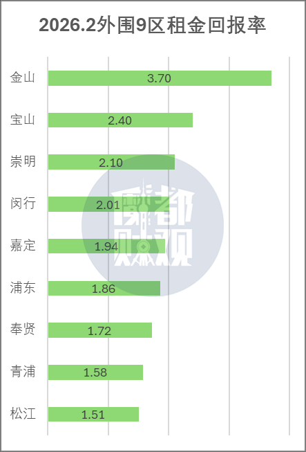 上海租售比有点反常了相关资料 9