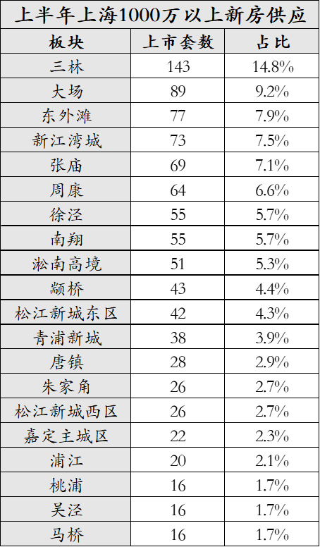 上海1000万买房，开始反向换房了相关资料 8