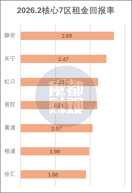 上海租售比有点反常了相关资料 8