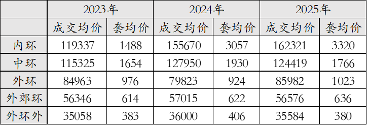 上海1000万买房，开始反向换房了相关资料 3