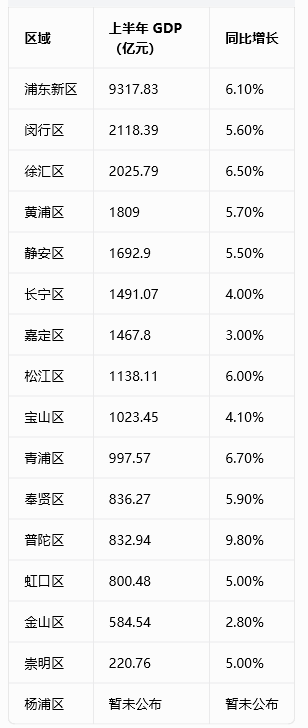 上海各区最新GDP排名，有点意外...相关资料 3