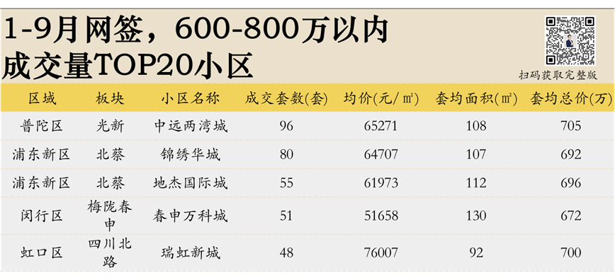 卖爆了！2026上海二手房销售排行榜相关资料 9