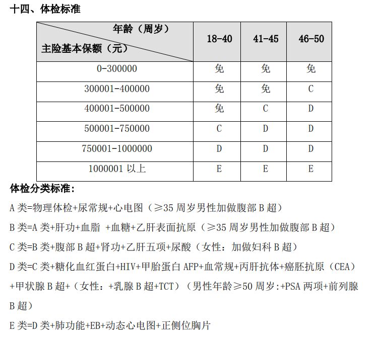 各家保险保司免体检保额汇总V1.0