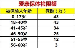 各家保险保司免体检保额汇总V1.0