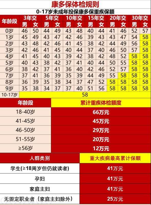 各家保险保司免体检保额汇总V1.0