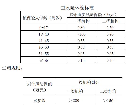 各家保险保司免体检保额汇总V1.0