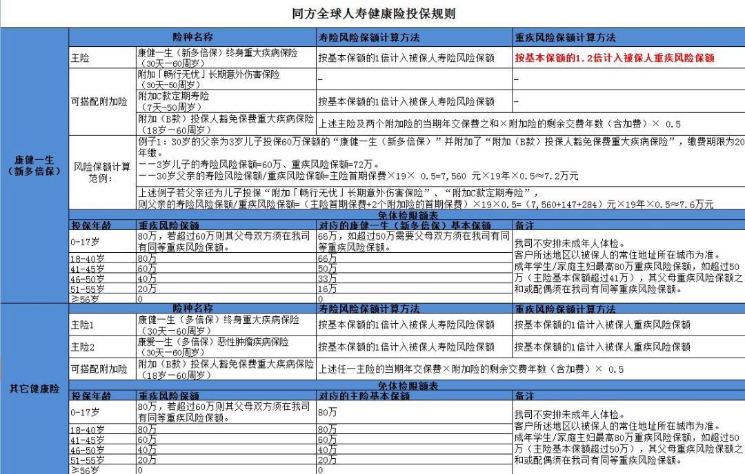 各家保险保司免体检保额汇总V1.0