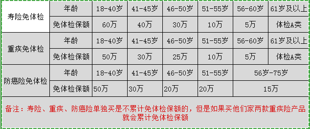 各家保险保司免体检保额汇总V1.0