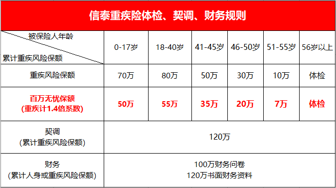 各家保险保司免体检保额汇总V1.0