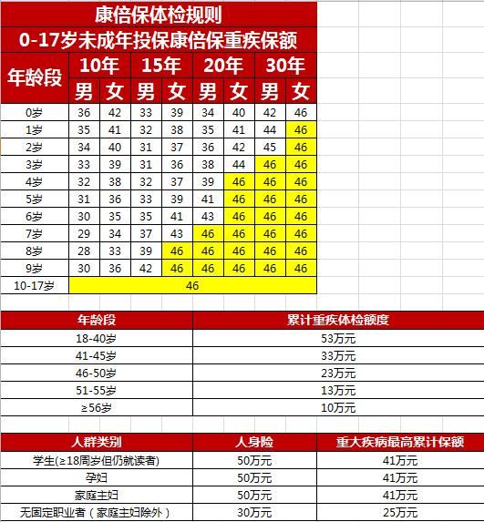 各家保险保司免体检保额汇总V1.0