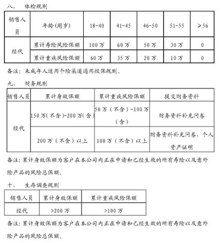 各家保险保司免体检保额汇总V1.0