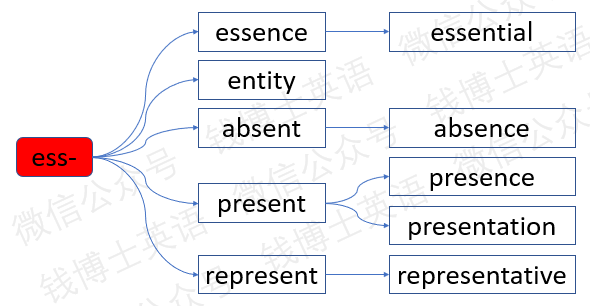 词根词缀法巧记考研英语词汇 词根ess 存在 钱博士英语 微信公众号文章阅读 Wemp