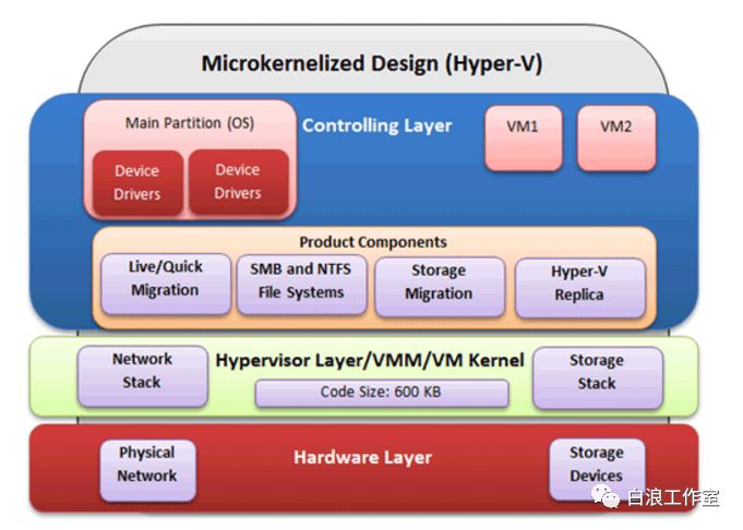 Hyper-v 与 Vmware 兼容性的最新解决方法与总结_windows server hyper v 兼容 vmware-CSDN博客