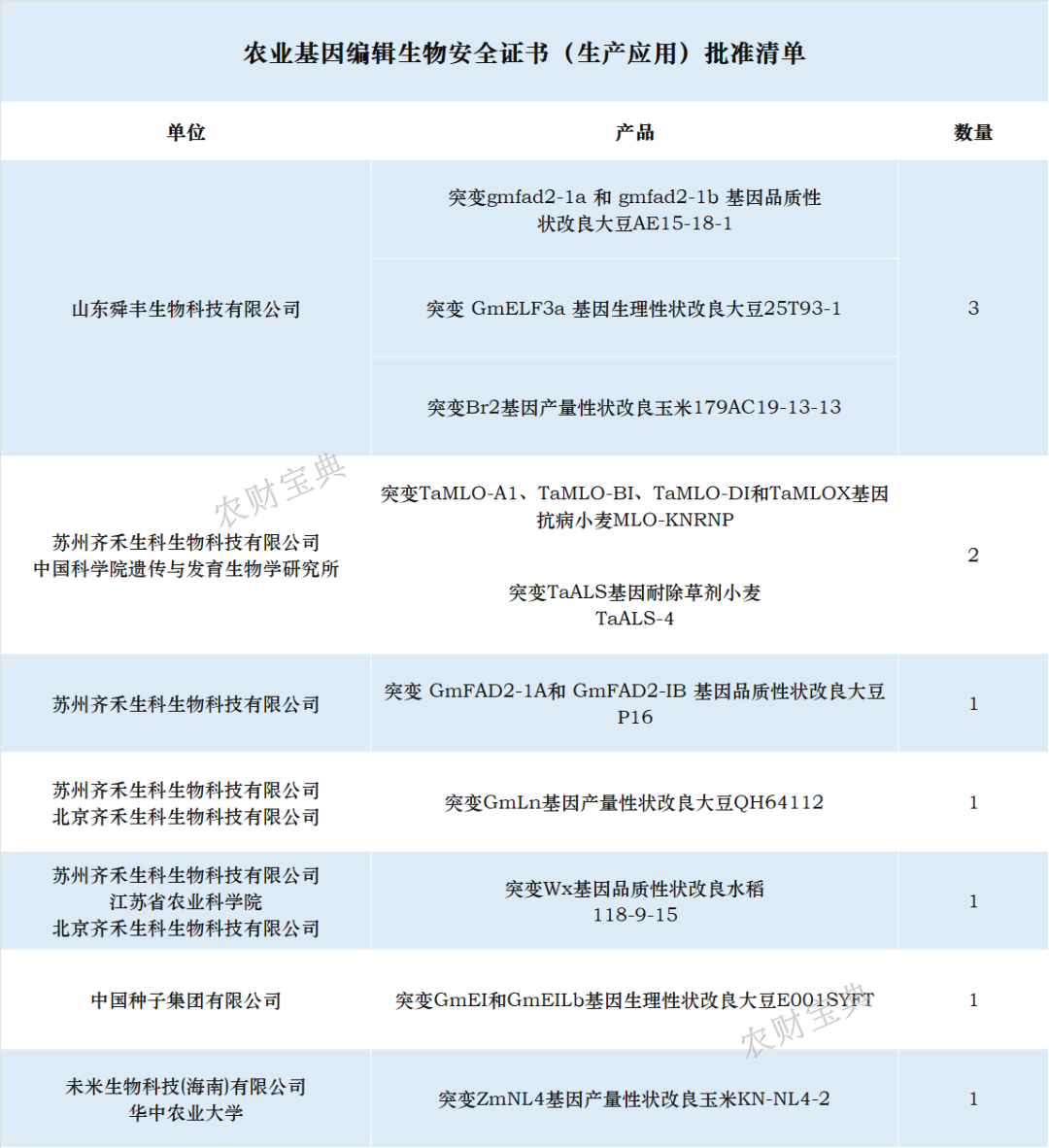 基因编辑产业化持续推进！一公司获1.44亿美元融资-农资与市场官网