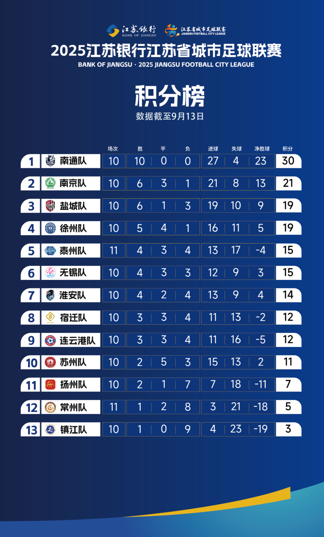 宿迁2比1常州锁定胜局