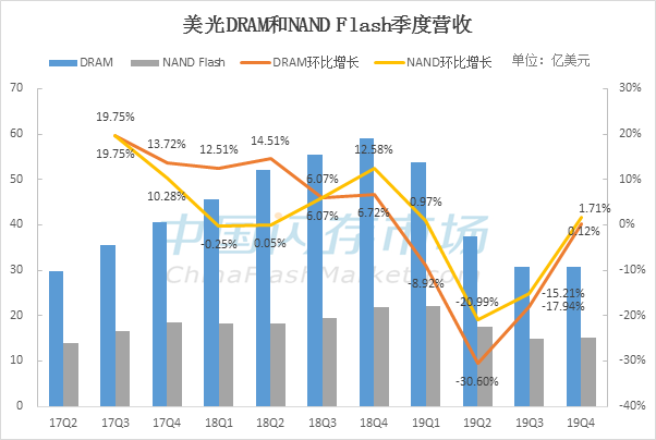 雖恢復對華為部分供貨，但美光Q4財季淨利潤仍大跌了87%，未來幾季威脅仍在！ 科技 第9張