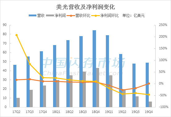 雖恢復對華為部分供貨，但美光Q4財季淨利潤仍大跌了87%，未來幾季威脅仍在！ 科技 第4張