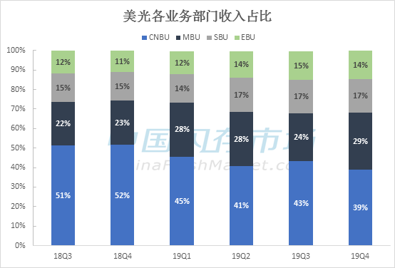 雖恢復對華為部分供貨，但美光Q4財季淨利潤仍大跌了87%，未來幾季威脅仍在！ 科技 第6張