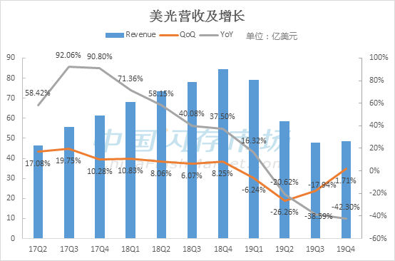 雖恢復對華為部分供貨，但美光Q4財季淨利潤仍大跌了87%，未來幾季威脅仍在！ 科技 第3張