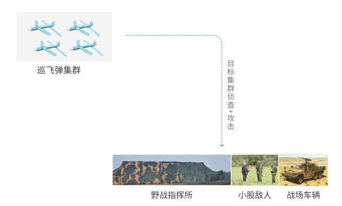 著眼于戰場的巡飛器集群察打一體應用的圖5