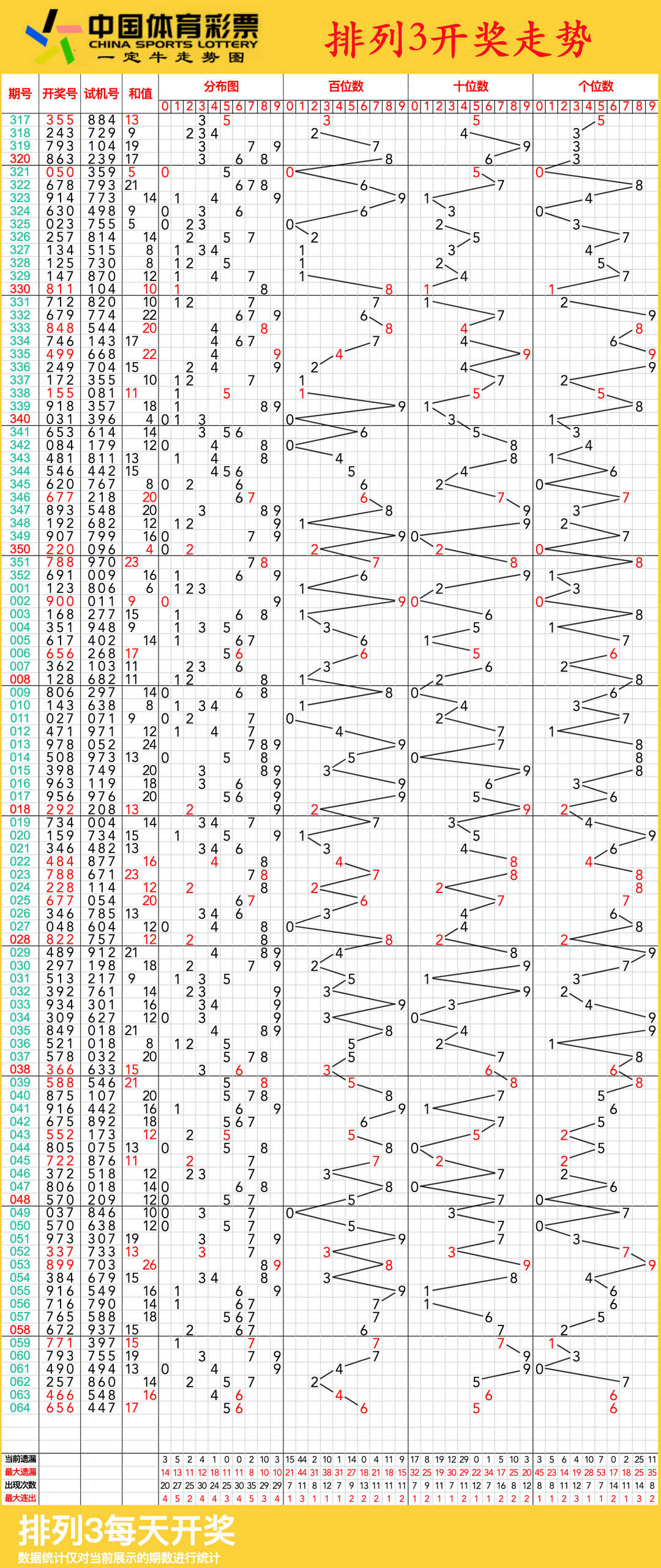 排列3连线走势图,03月16日排三走势图今天