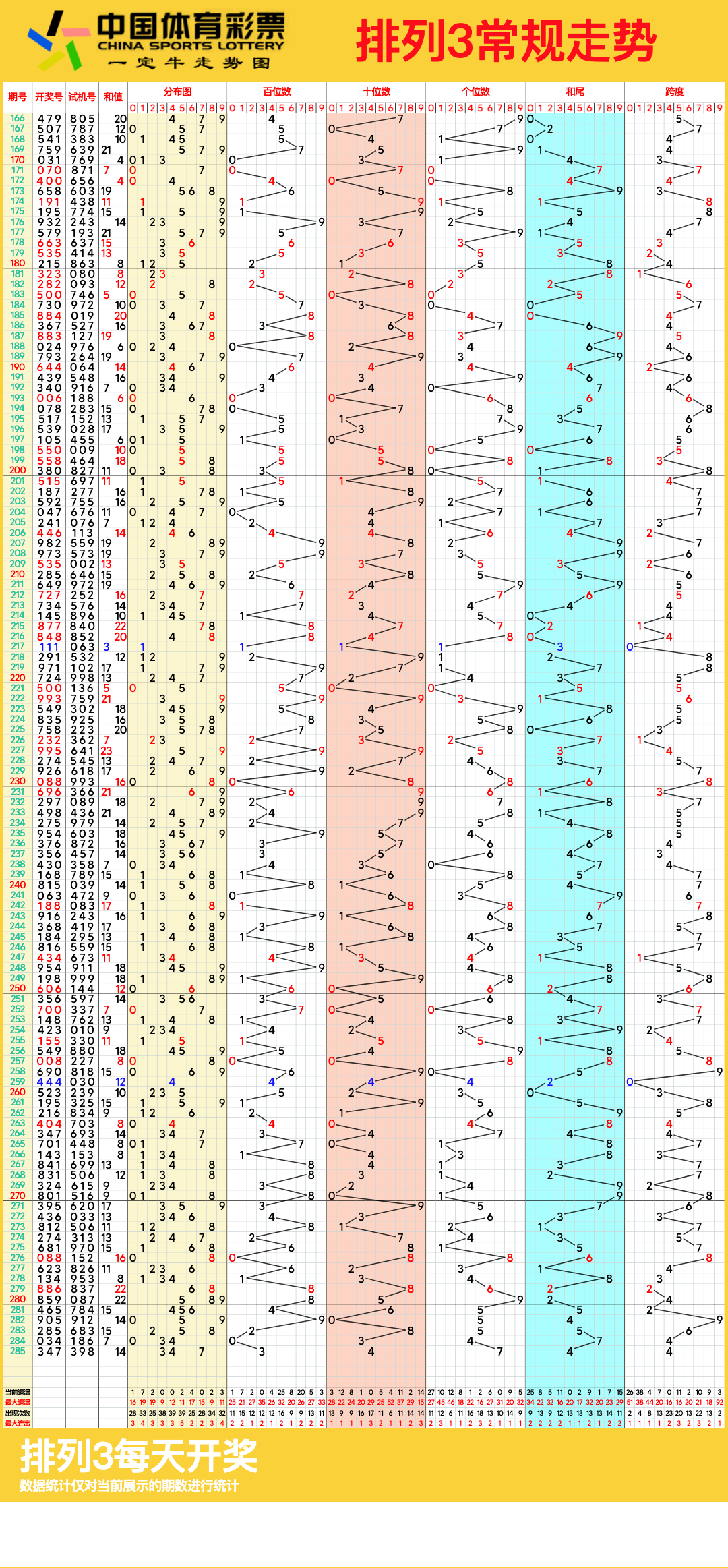 体彩排列3连线走势图,10月26日排三走势图今天