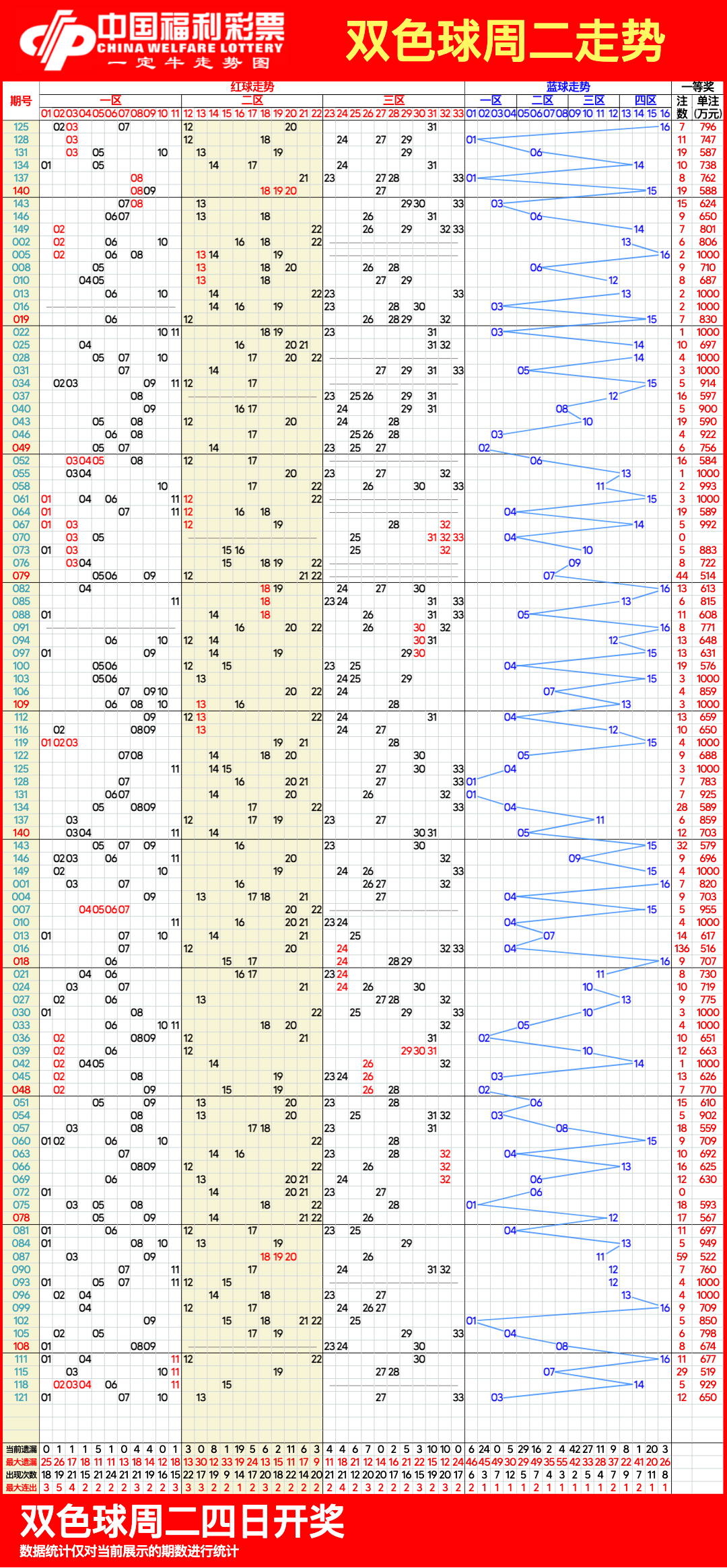 双色球走势图500期图图片