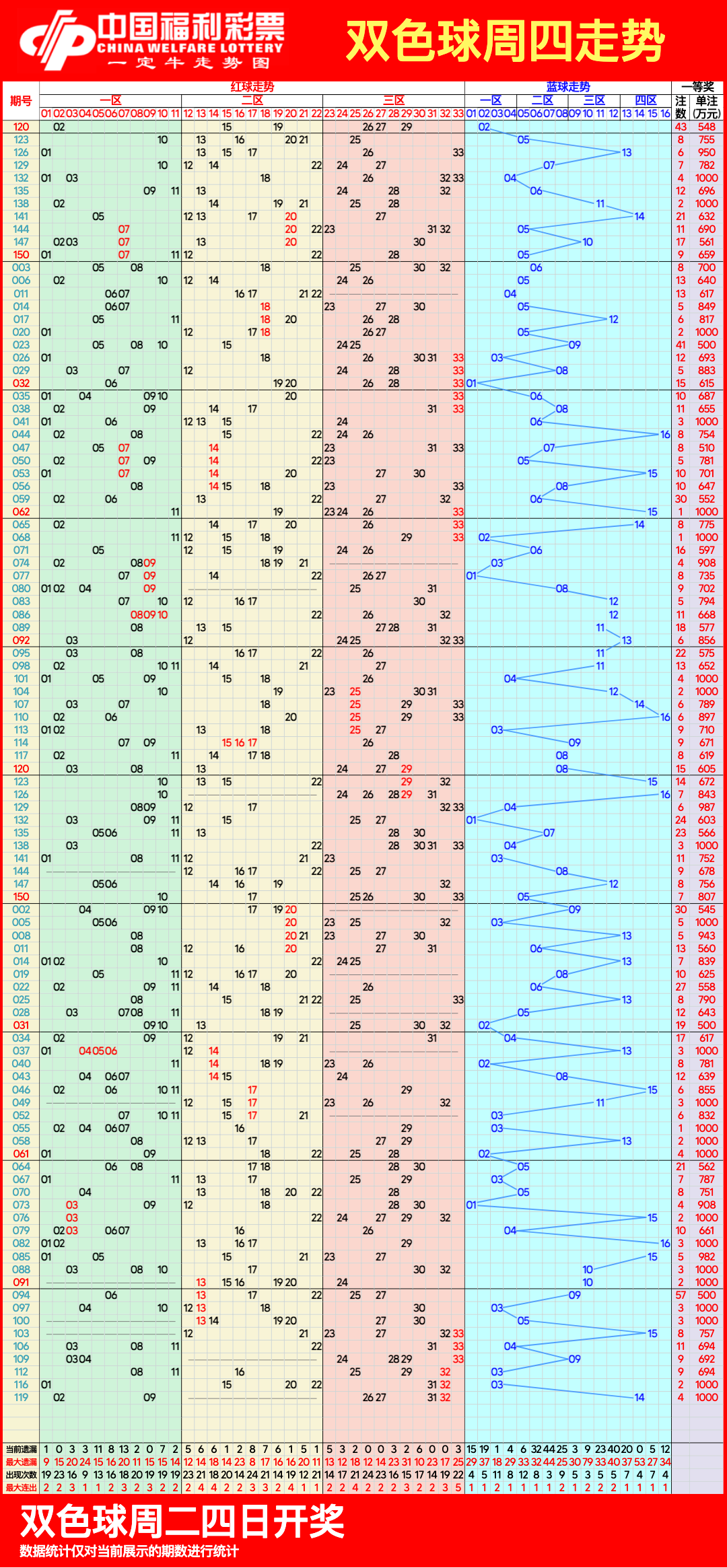 双色球走势图大全带连线,10月25日今天更新