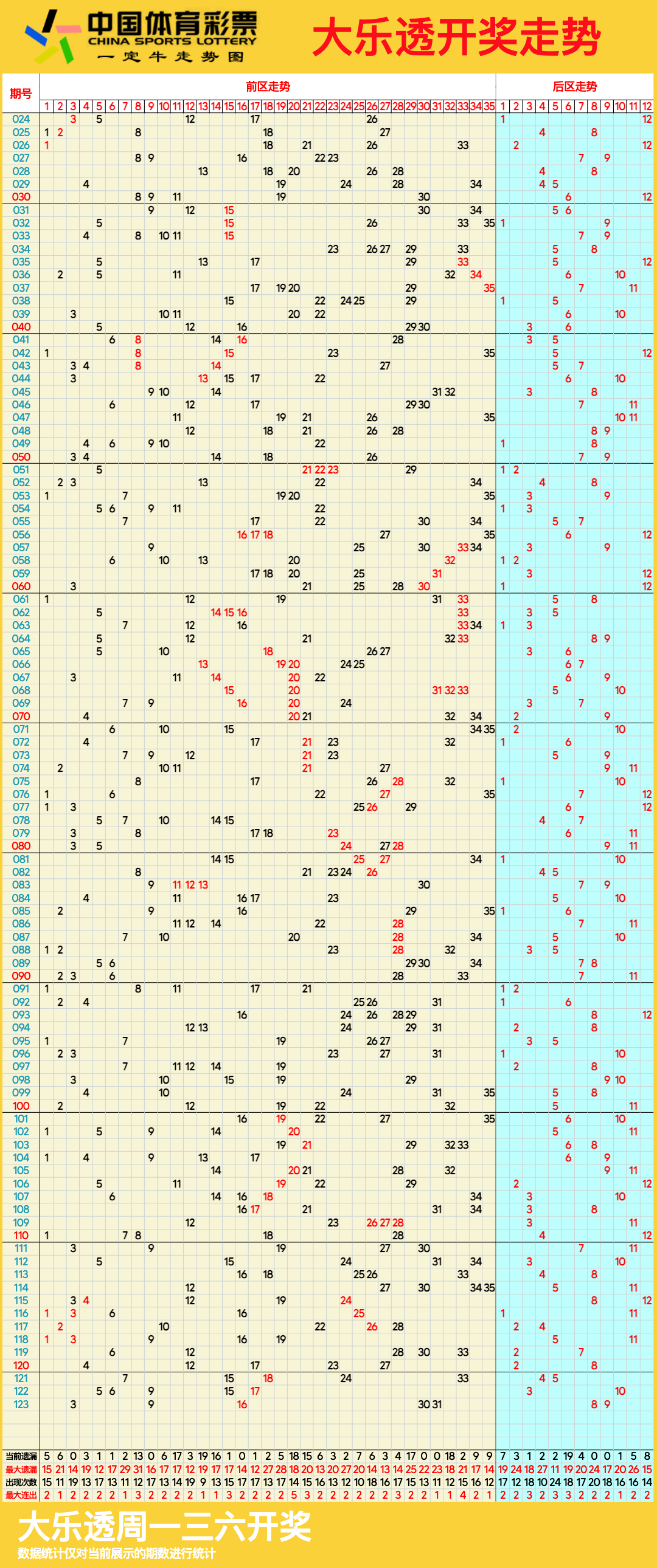体彩走势图今天,10月25日大乐透体彩走势图大全带连线