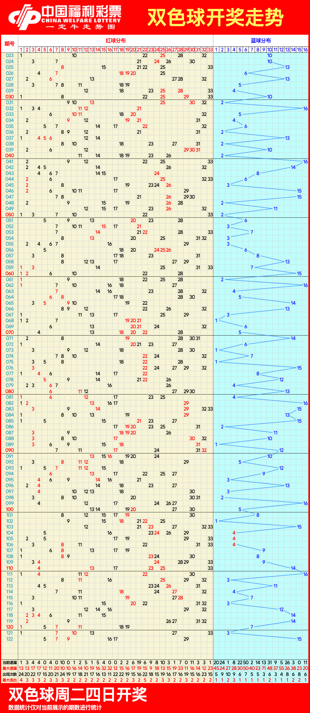 双色球走势图 超长图片