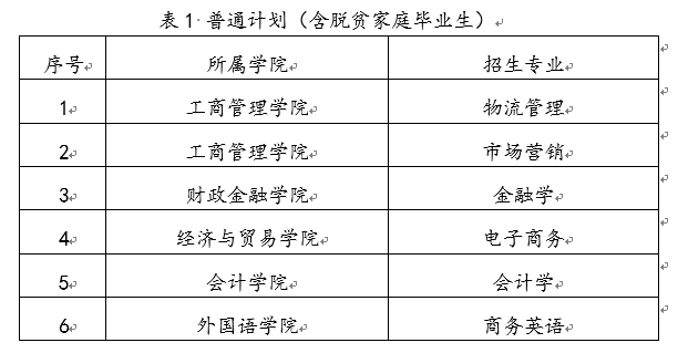 湖南工商大学2022年“专升本”招生章程