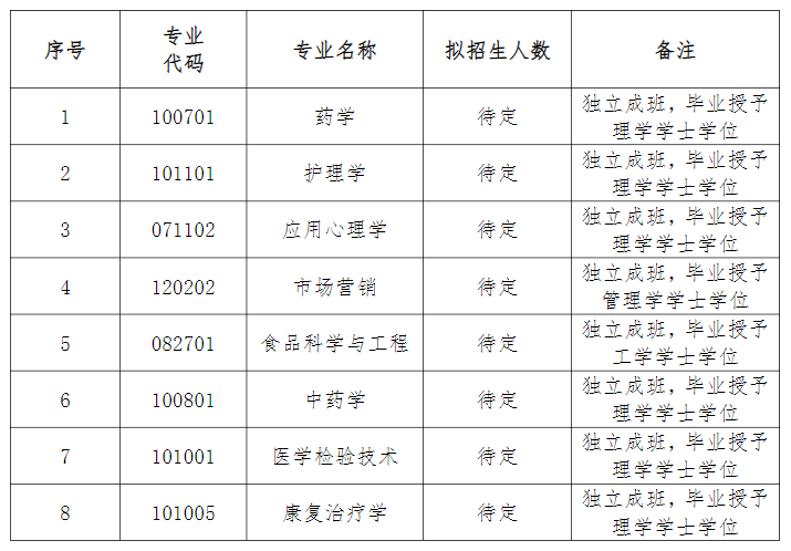 湖南中医药大学2022年“专升本”招生章程