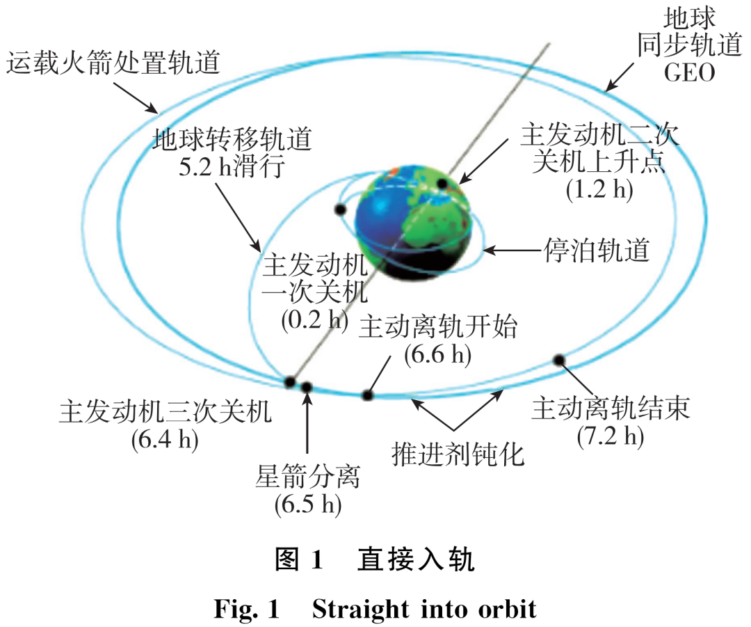 长时间滑行低温推进剂管理关键技术分析的图1