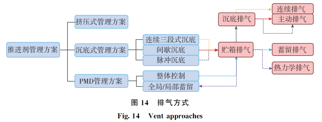 长时间滑行低温推进剂管理关键技术分析的图14