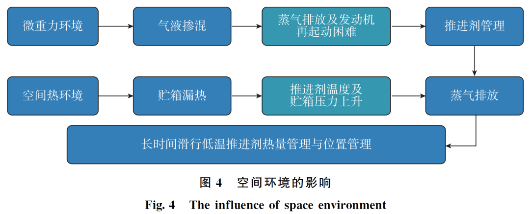 长时间滑行低温推进剂管理关键技术分析的图4