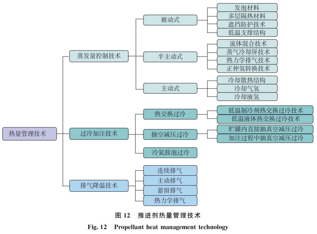 长时间滑行低温推进剂管理关键技术分析的图12