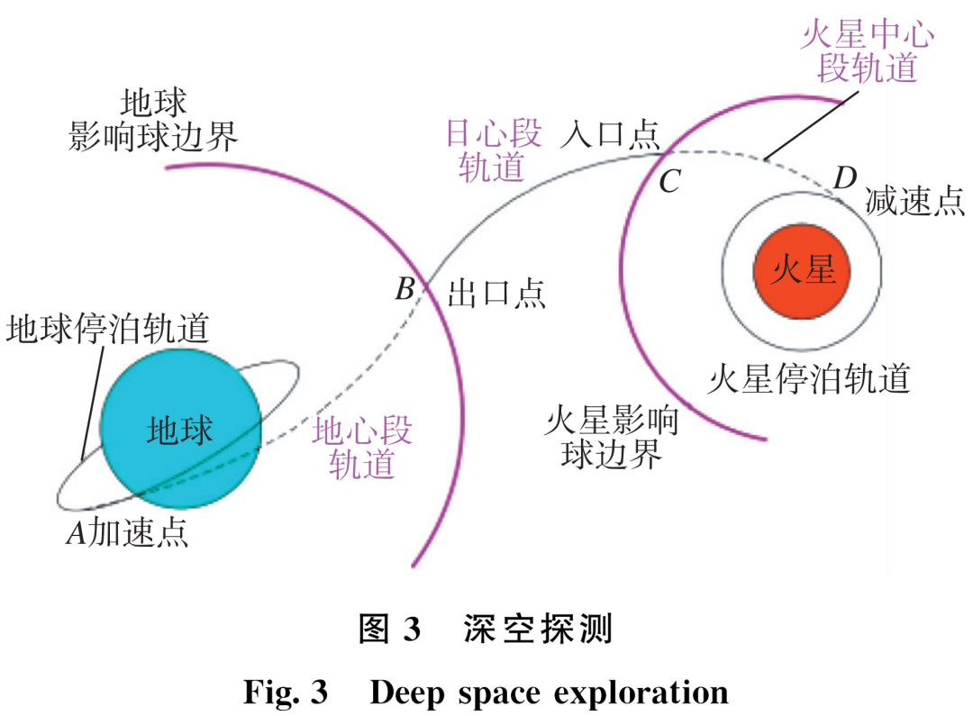 长时间滑行低温推进剂管理关键技术分析的图3