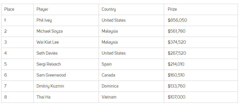 王者归来，Phil Ivey短牌豪客赛夺冠