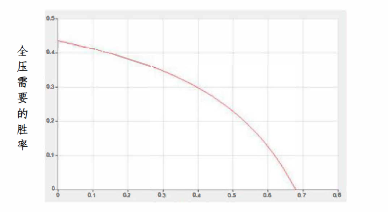 常规桌中级：一种常见困局