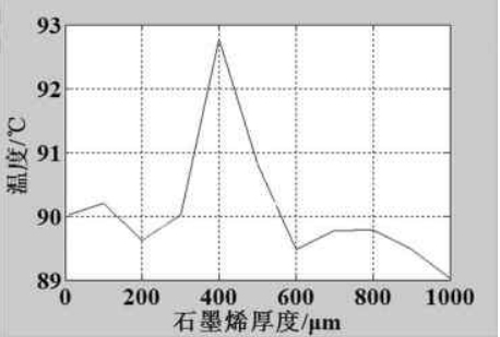 应用石墨烯材料的大功率LED散热仿真的图10