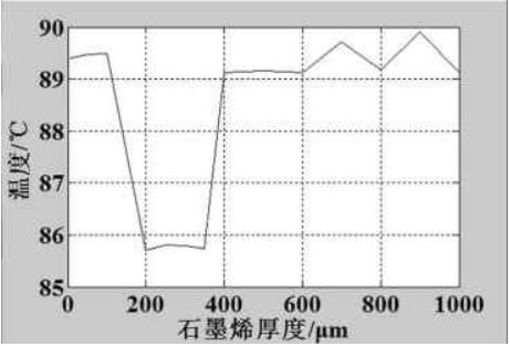 应用石墨烯材料的大功率LED散热仿真的图7