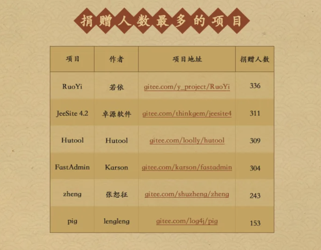 重磅：2020 Gitee 开源年报发布！