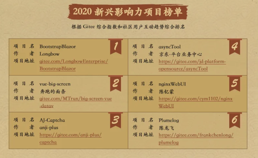 重磅：2020 Gitee 开源年报发布！