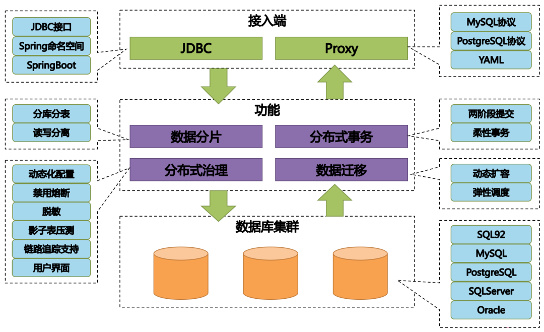 分布式数据库解决方案Apache ShardingSphere毕业成为顶级项目